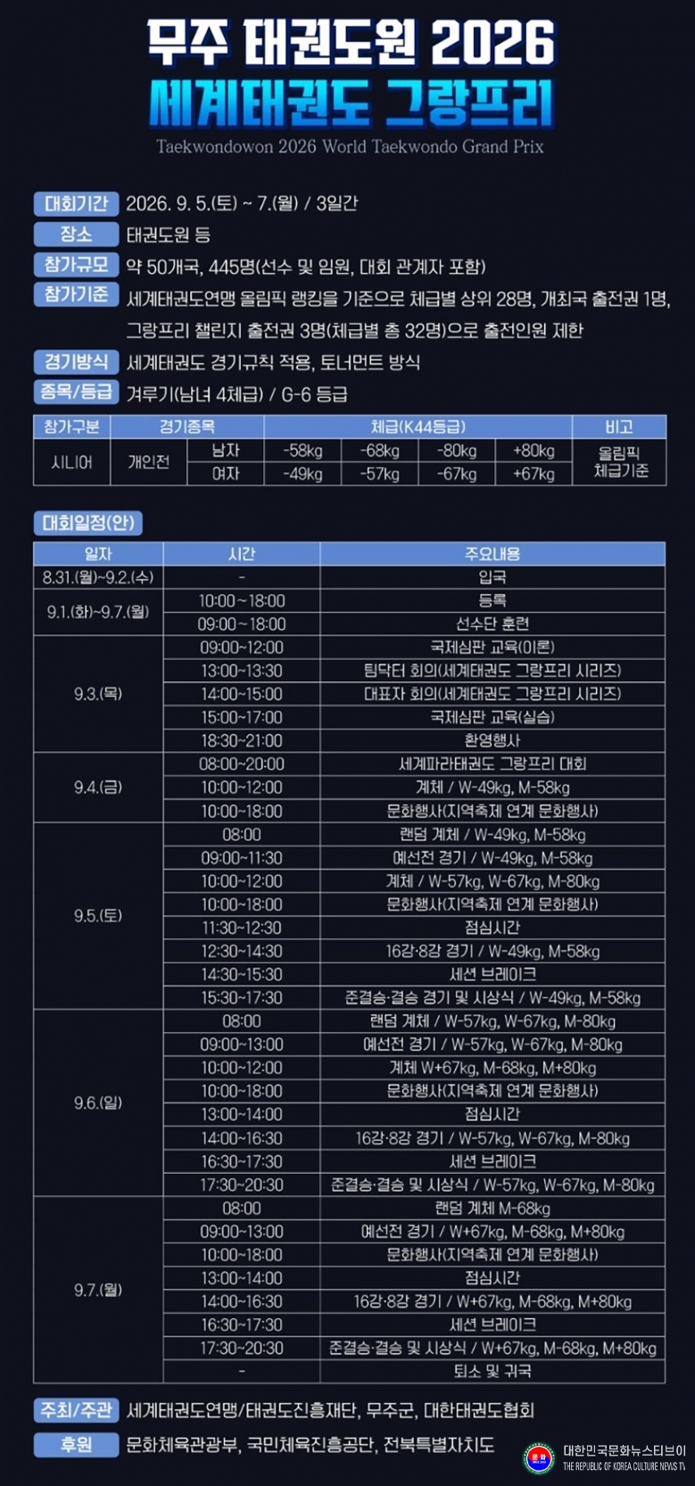 기사 2026.08.19.(수) 1-1-2 포토 뉴스 무주 태권도원 2026 세계태권도 그랑프리 2026.09.05.(토)-7.(월) 3일간 겨루기 남녀 4체급 G-6등급 .jpg