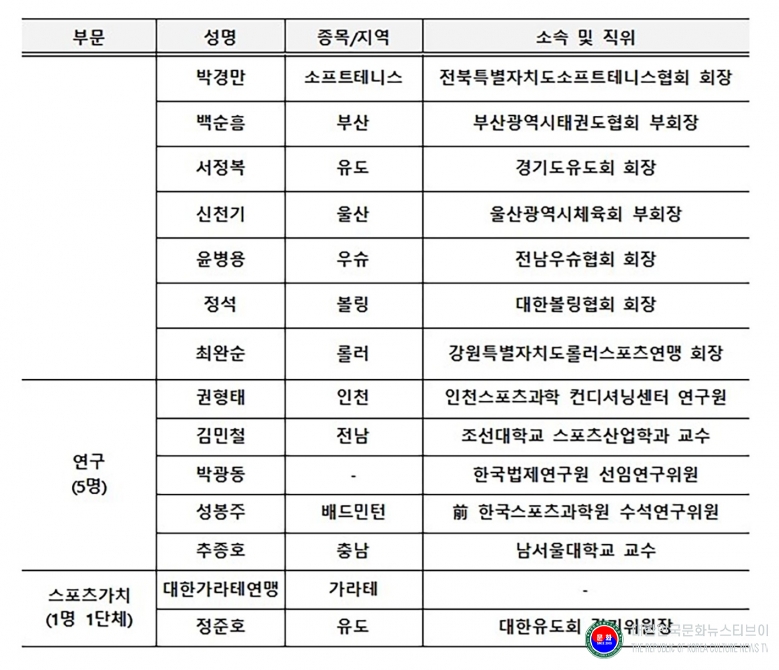 기사 2026.02.20.(금) 1-7 사진 7_제72회 대한치육회 체육대상 수상장 명단(가나다수) .jpg