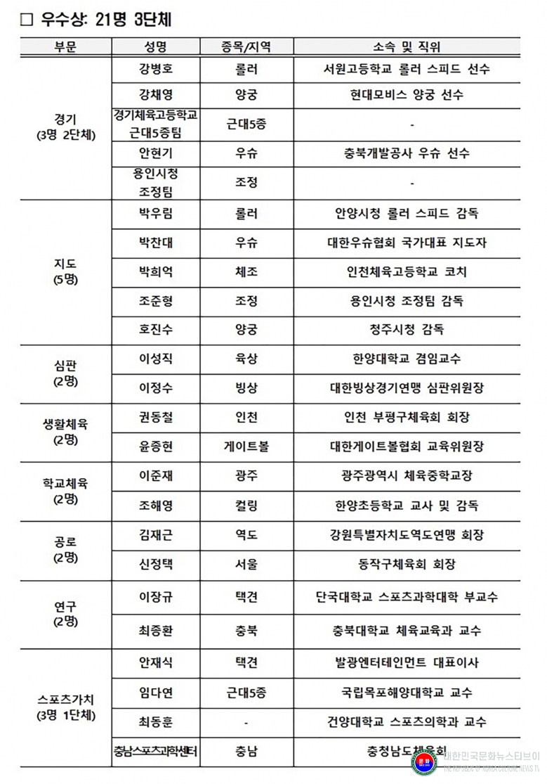 기사 2026.02.20.(금) 1-4 사진 4_제72회 대한치육회 체육대상 수상장 명단(가나다수) .jpg