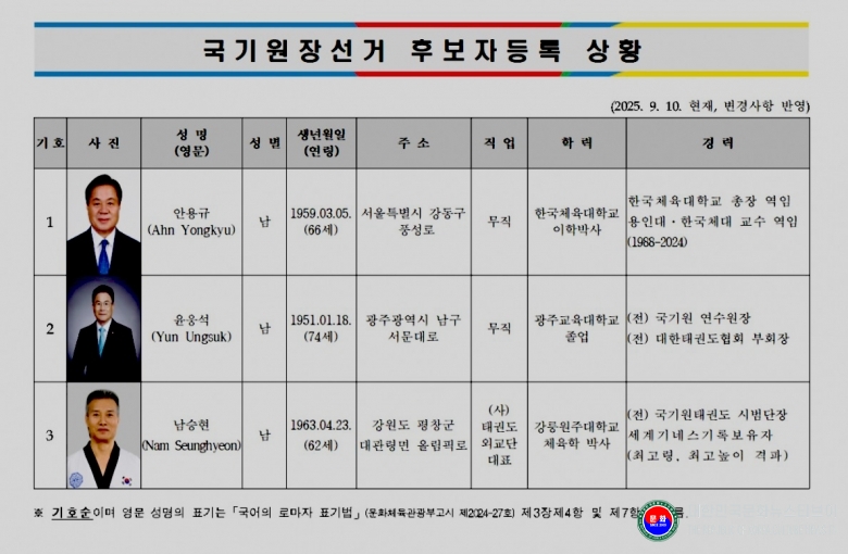 기사 2025.09.11.(목) 2-2  2025년 실시하는 국기원장선거 후보자 등록 상황 기호1번 안용규, 기호2번 윤웅석, 기호3번 남승현 I.jpg